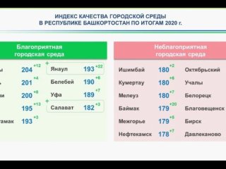Власти Башкирии назвали самые комфортные и некомфортные города 