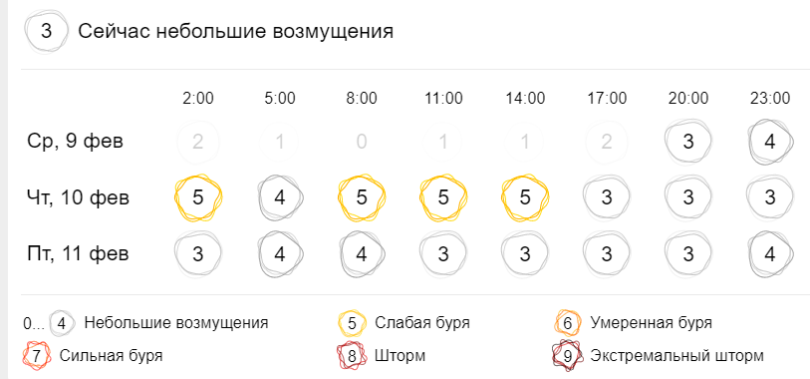 Магнитная сегодня в уфе. 10 Февраля магнитные бури. Магнитные бури в Уфе. Магнитные бури в феврале. В Башкирии магнитная буря есть.