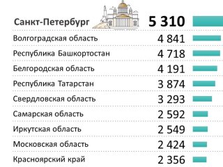 Башкирия оказалась в тройке регионов по активности участия в президентских грантах