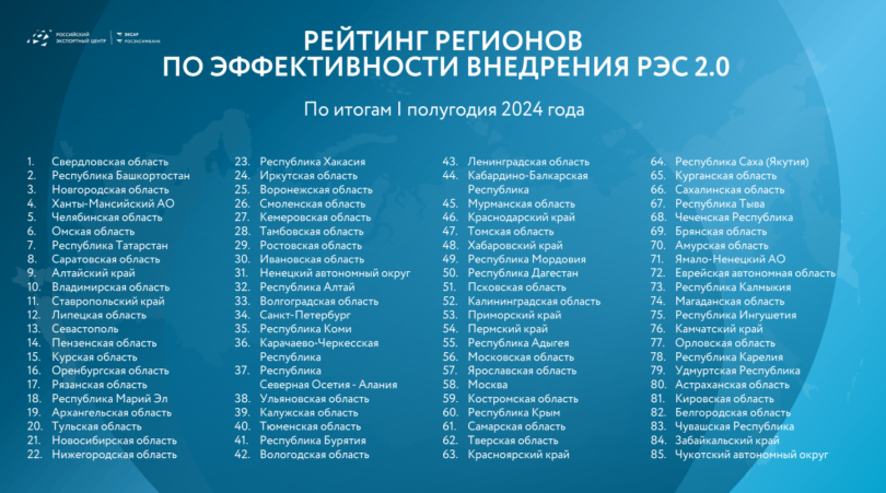 Башкирия заняла второе место в рейтинге по внедрению экспортного стандарта Башкирия заняла второе место в рейтинге по внедрению экспортного стандарта