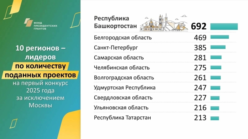 Башкирия стала лидером среди регионов по числу поданных заявок на первый конкурс президентских грантов 2025 года Башкирия стала лидером среди регионов по числу поданных заявок на первый конкурс президентских грантов 2025 года