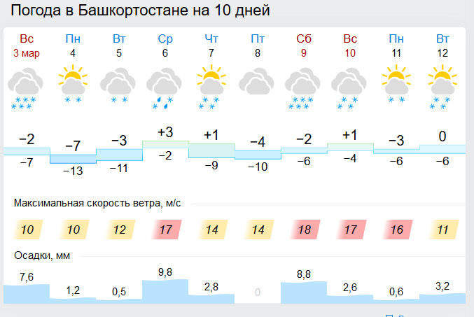 Погода на неделю уфе 7. Погода в Уфе на неделю. Погода Уфа Башкортостан .. Погода в Благовещенске. Погода в Уфе на 2 недели.